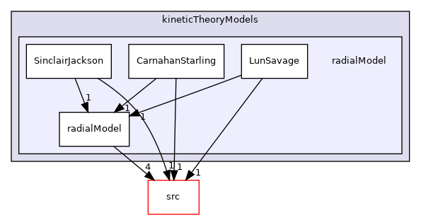 applications/modules/multiphaseEuler/momentumTransportModels/kineticTheoryModels/radialModel