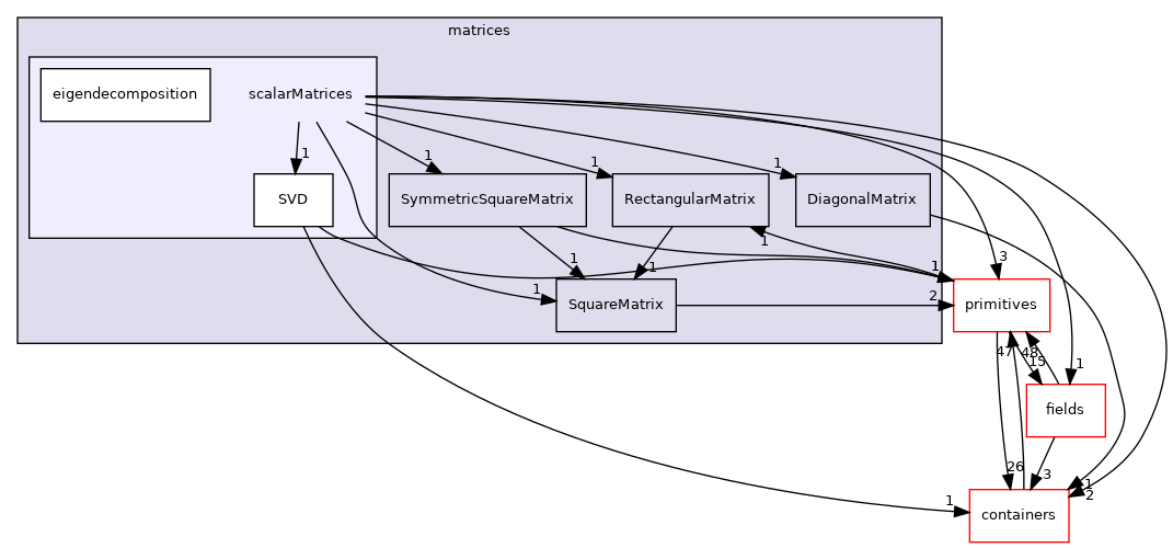 src/OpenFOAM/matrices/scalarMatrices