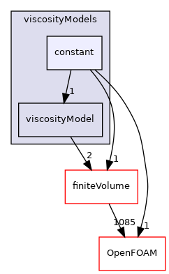 src/physicalProperties/viscosityModels/constant