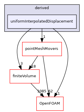src/fvMeshMovers/fvMotionSolvers/pointPatchFields/derived/uniformInterpolatedDisplacement