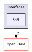 src/triSurface/triSurface/interfaces/OBJ