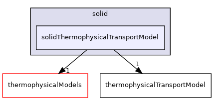 src/ThermophysicalTransportModels/solid/solidThermophysicalTransportModel