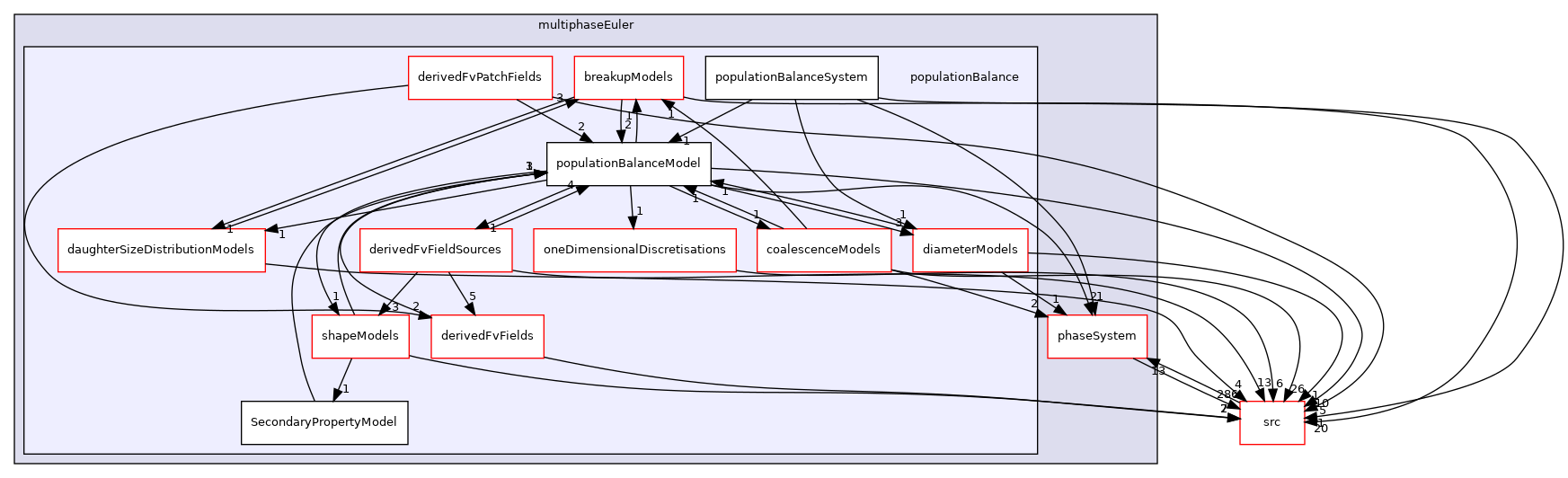 applications/modules/multiphaseEuler/populationBalance