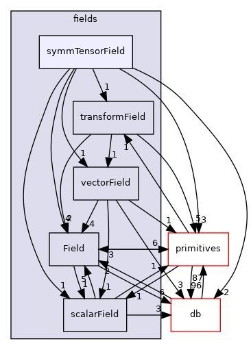 src/OpenFOAM/fields/symmTensorField