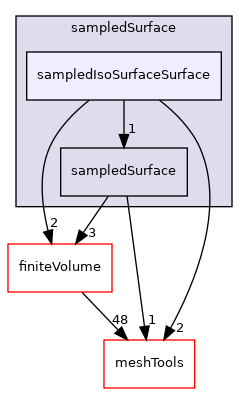 src/sampling/sampledSurface/sampledIsoSurfaceSurface