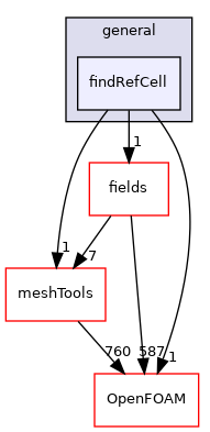 src/finiteVolume/cfdTools/general/findRefCell