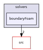 applications/solvers/boundaryFoam
