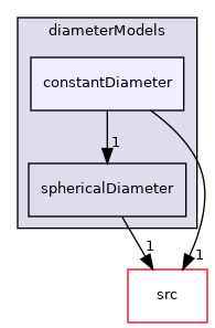 applications/modules/multiphaseEuler/phaseSystem/diameterModels/constantDiameter