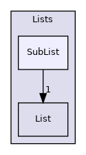 src/OpenFOAM/containers/Lists/SubList