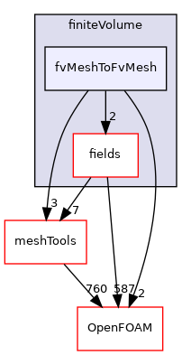src/finiteVolume/fvMeshToFvMesh