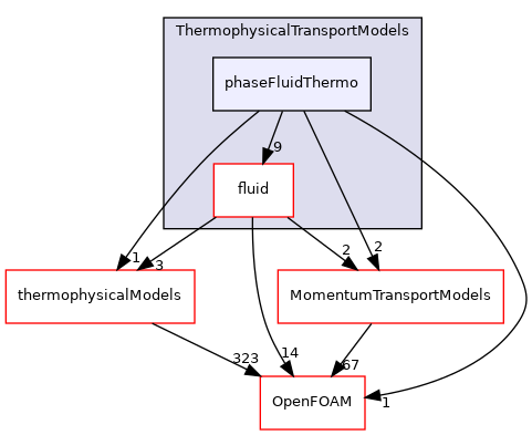src/ThermophysicalTransportModels/phaseFluidThermo