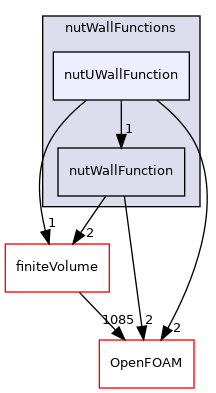 src/MomentumTransportModels/momentumTransportModels/derivedFvPatchFields/wallFunctions/nutWallFunctions/nutUWallFunction