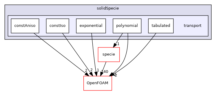 src/thermophysicalModels/solidThermo/solidSpecie/transport
