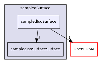 src/sampling/sampledSurface/sampledIsoSurface