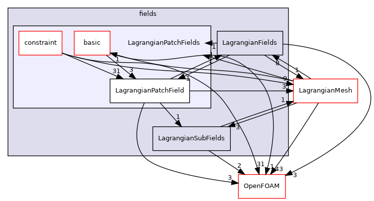 src/Lagrangian/Lagrangian/fields/LagrangianPatchFields