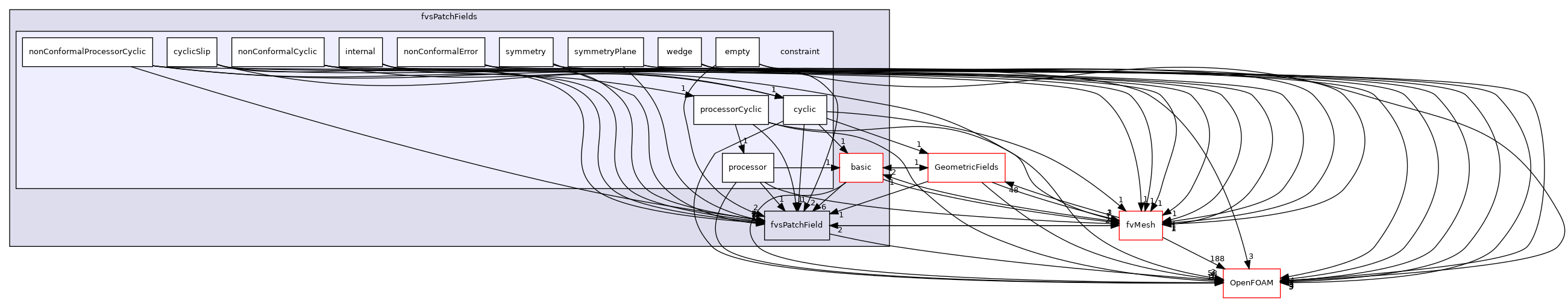 src/finiteVolume/fields/fvsPatchFields/constraint