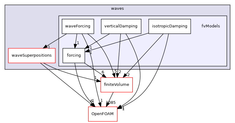 src/waves/fvModels