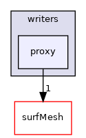 src/sampling/sampledSurface/writers/proxy