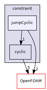 src/finiteVolume/fields/fvPatchFields/constraint/jumpCyclic