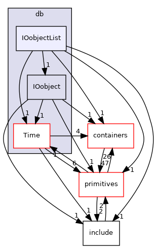src/OpenFOAM/db/IOobjectList