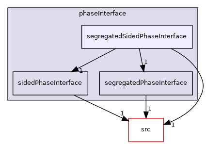 applications/modules/multiphaseEuler/phaseSystem/phaseInterface/segregatedSidedPhaseInterface