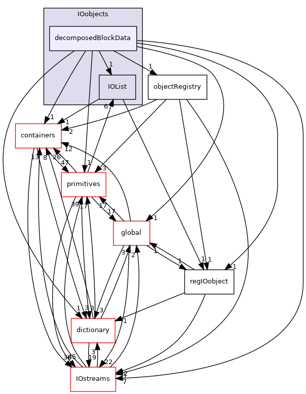 src/OpenFOAM/db/IOobjects/decomposedBlockData