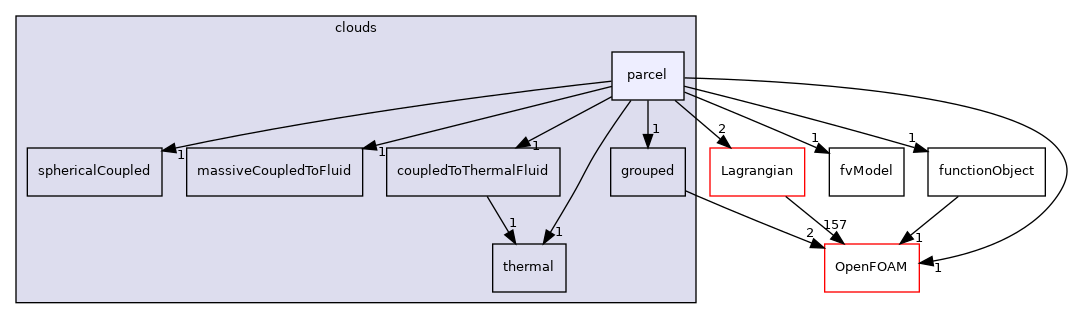 src/Lagrangian/cloud/clouds/parcel