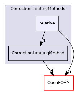 src/lagrangian/parcel/submodels/MPPIC/CorrectionLimitingMethods/relative