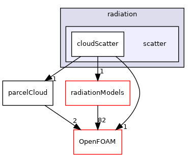src/lagrangian/parcel/submodels/addOns/radiation/scatter