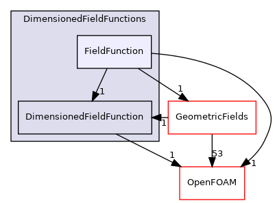 src/finiteVolume/fields/DimensionedFields/DimensionedFieldFunctions/FieldFunction