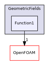 src/finiteVolume/fields/GeometricFields/Function1
