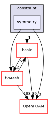 src/finiteVolume/fields/fvPatchFields/constraint/symmetry