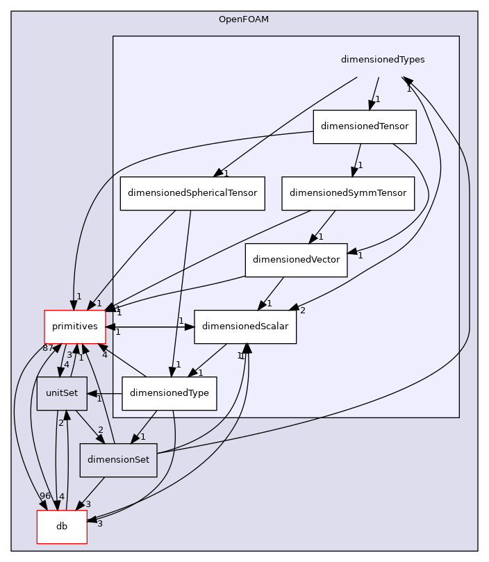 src/OpenFOAM/dimensionedTypes
