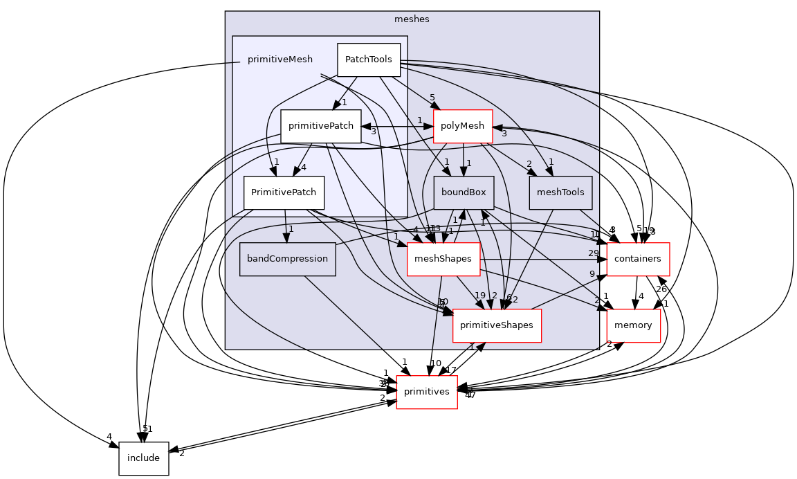 src/OpenFOAM/meshes/primitiveMesh