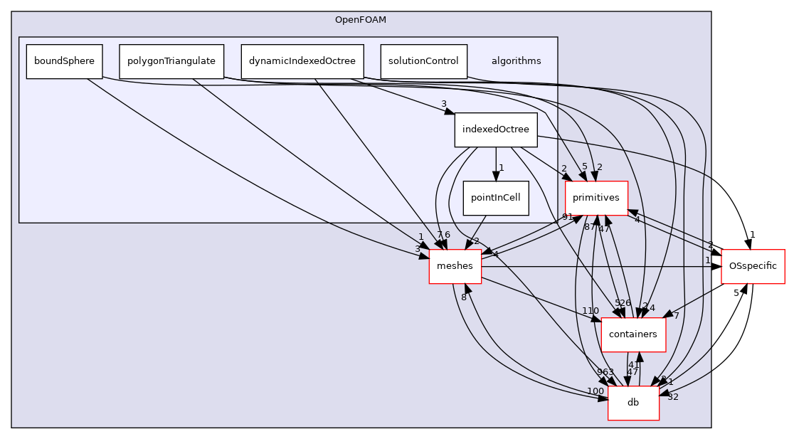 src/OpenFOAM/algorithms