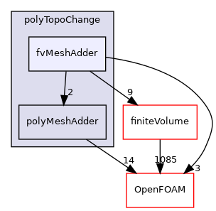 src/polyTopoChange/fvMeshAdder