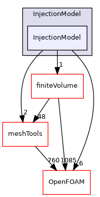 src/lagrangian/parcel/submodels/Momentum/InjectionModel/InjectionModel