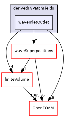 src/waves/derivedFvPatchFields/waveInletOutlet