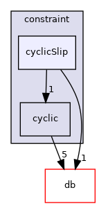 src/OpenFOAM/meshes/polyMesh/polyPatches/constraint/cyclicSlip