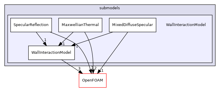 src/lagrangian/DSMC/submodels/WallInteractionModel