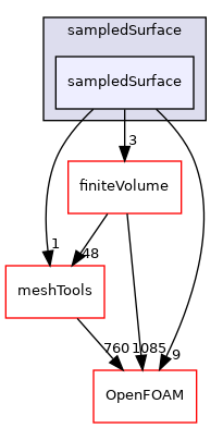 src/sampling/sampledSurface/sampledSurface