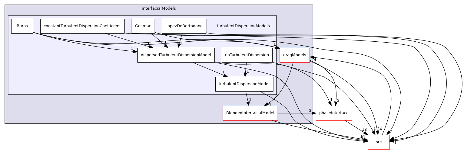 applications/modules/multiphaseEuler/phaseSystem/interfacialModels/turbulentDispersionModels