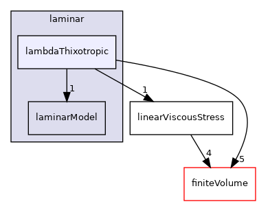 src/MomentumTransportModels/momentumTransportModels/laminar/lambdaThixotropic