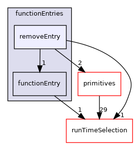 src/OpenFOAM/db/dictionary/functionEntries/removeEntry