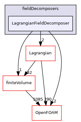 src/parallel/parallel/fieldDecomposers/LagrangianFieldDecomposer