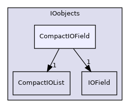 src/OpenFOAM/db/IOobjects/CompactIOField