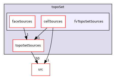 applications/utilities/deprecated/topoSet/fvTopoSetSources