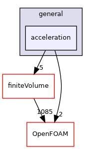 src/fvModels/general/acceleration