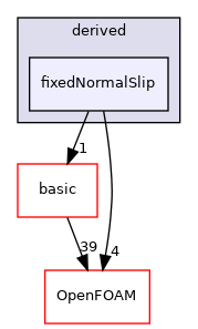 src/finiteVolume/fields/fvPatchFields/derived/fixedNormalSlip