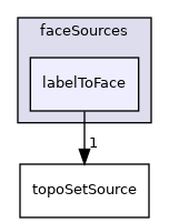 applications/utilities/deprecated/topoSet/topoSetSources/faceSources/labelToFace